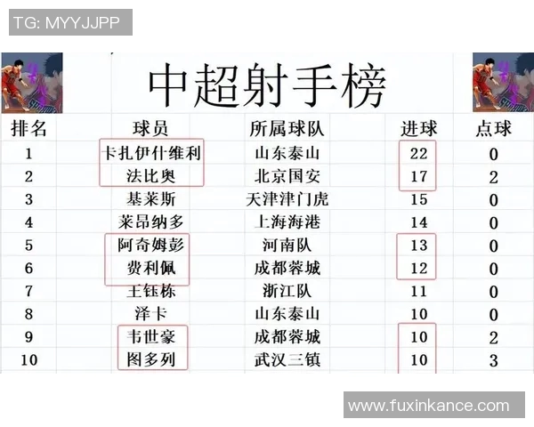 中超射手榜最新排名前五激烈争夺进球大战再度升级 中超射手榜最新排名前五激烈争夺进球大战再度升级