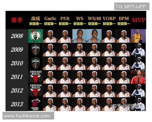 五年对比:MVP数据全面进化! 五年对比:MVP数据全面进化!